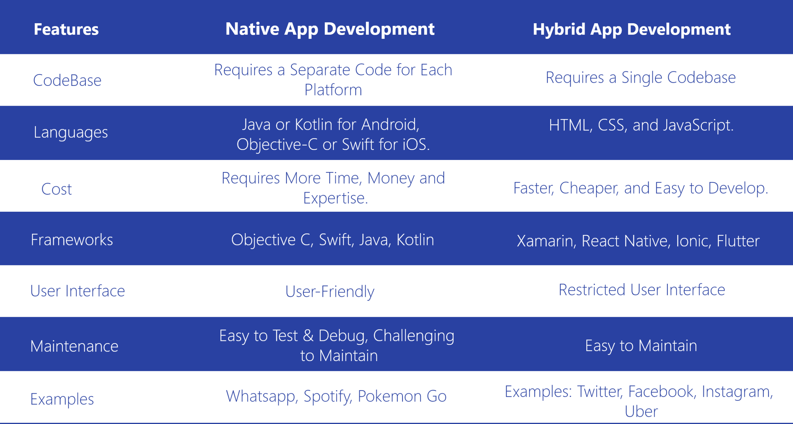 difference between hybrid and native app