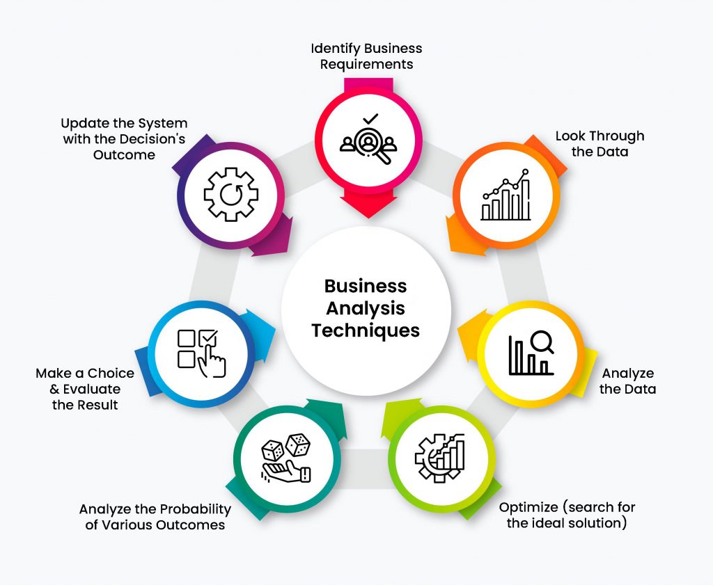 Business Analysis Tools & Techniques to Use in 2023